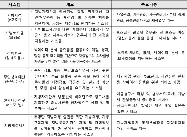 통합지방재정시스템의 시스템별 개요 및 주요기능 