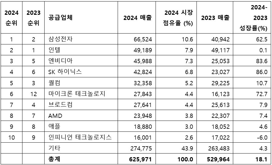 지난해 전 세계 매출 기준 상위 10개 반도체 공급업체 (단위: 백만 달러)