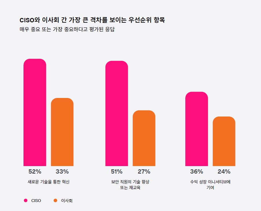 CISO와 이사회 간 가장 큰 격차를 보이는 우선순위 항목 (제공=스플렁크)