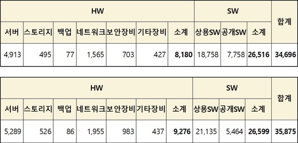 광주센터 정보시스템1군 운영유지 관리 사업 대상 자원. (위쪽부터) 유지관리 대상 시스템과 운영 대상 시스템