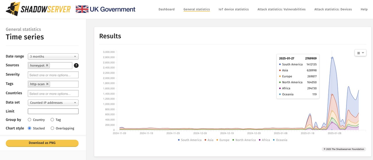 에지 보안 장치를 대상으로 한 글로벌 무차별 대입 공격이 최근 한 달 새 급증했다. (사진=섀도우서버 파운데이션 홈페이지)