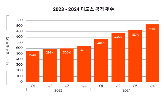 2023-2024 디도스 공격 횟수 (출처=지코어)