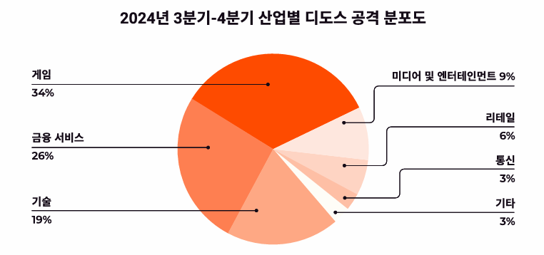 2024년 3~4분기 산업별 디도스 공격 분포도 (출처=지코어)