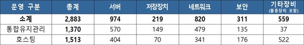 지역클라우드센터 정보자원 내 HW 현황 (단위: 식)