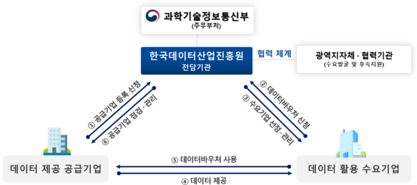 데이터바우처 지원사업 추진체계