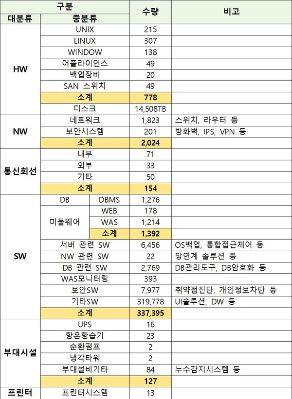 건강보험심사평가원 HW 및 SW 보유 현황 (단위: 대, 개, 식)