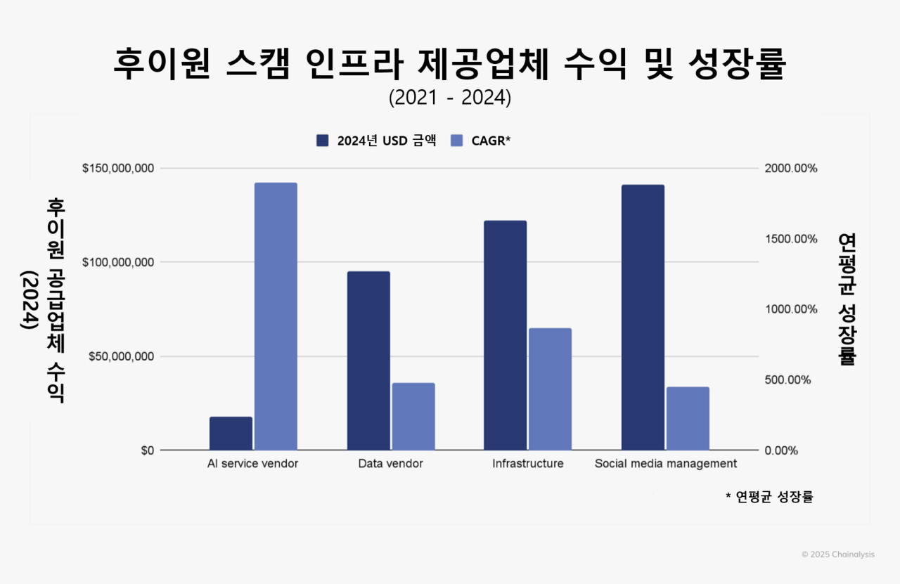 후이원 스캠 인프라 제공업체 수익 및 성장률 (사진=체이널리시스)