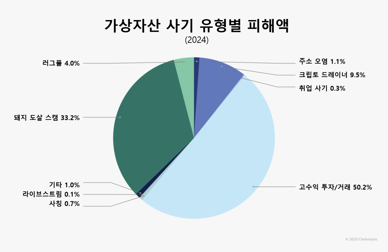2024년 가상자산 사기 유형별 피해액 (사진=체이널리시스)