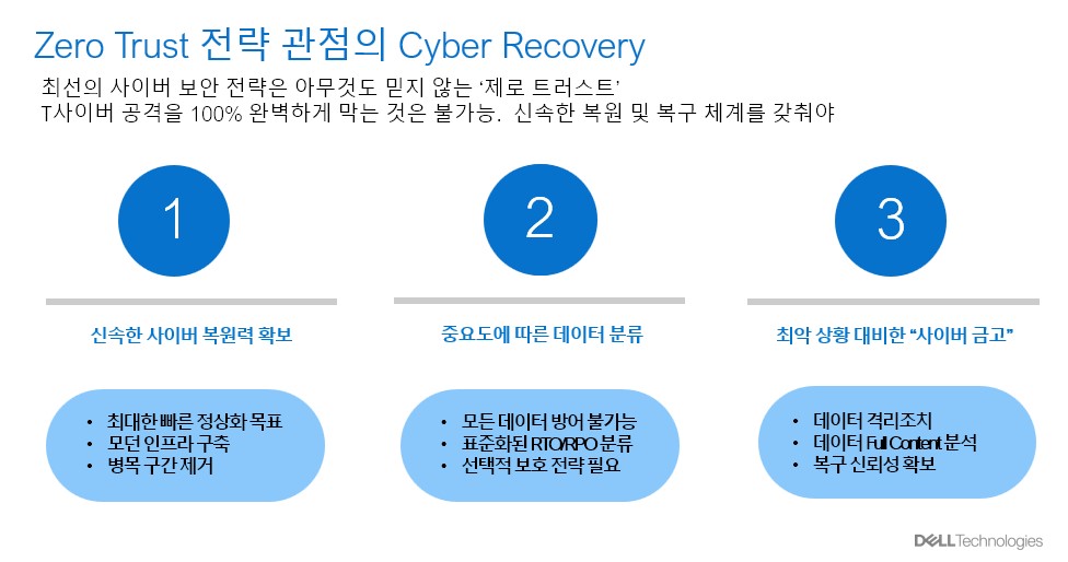 제로 트러스트 전략 관점의 사이버 복구 (출처=델 테크놀로지스)