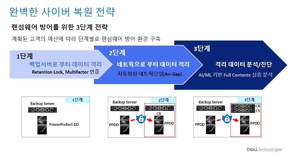 델 테크놀로지스 사이버 복원 전략 (출처=델 테크놀로지스)