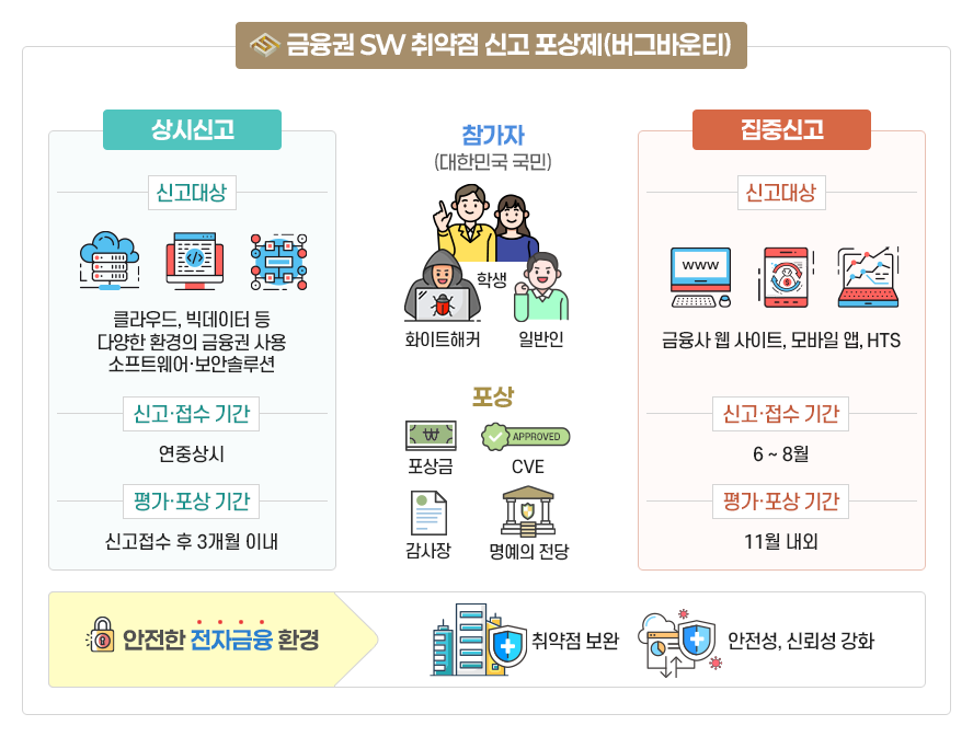 금융보안원 ‘2025년 금융권 SW 취약점 신고 포상제’ (사진=금융보안원)