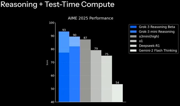 그록 3 성능 비교 (출처: xAI 엑스 라이브 스트림 캡처)