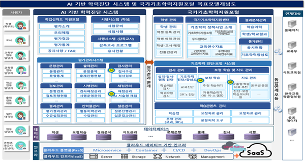 ‘AI 기반 학력진단시스템·국가기초학력지원포털 구축사업’ 구성도