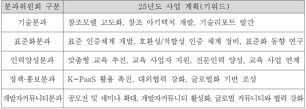 OPA 2025년도 분과별 주요 사업 계획 내용 (출처=OPA)