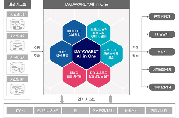 데이터웨어 올인원 패키지 구성도
