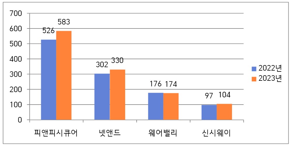 2022~2023년 국내 주요 DB접근제어 업체 매출 (단위: 억 원)