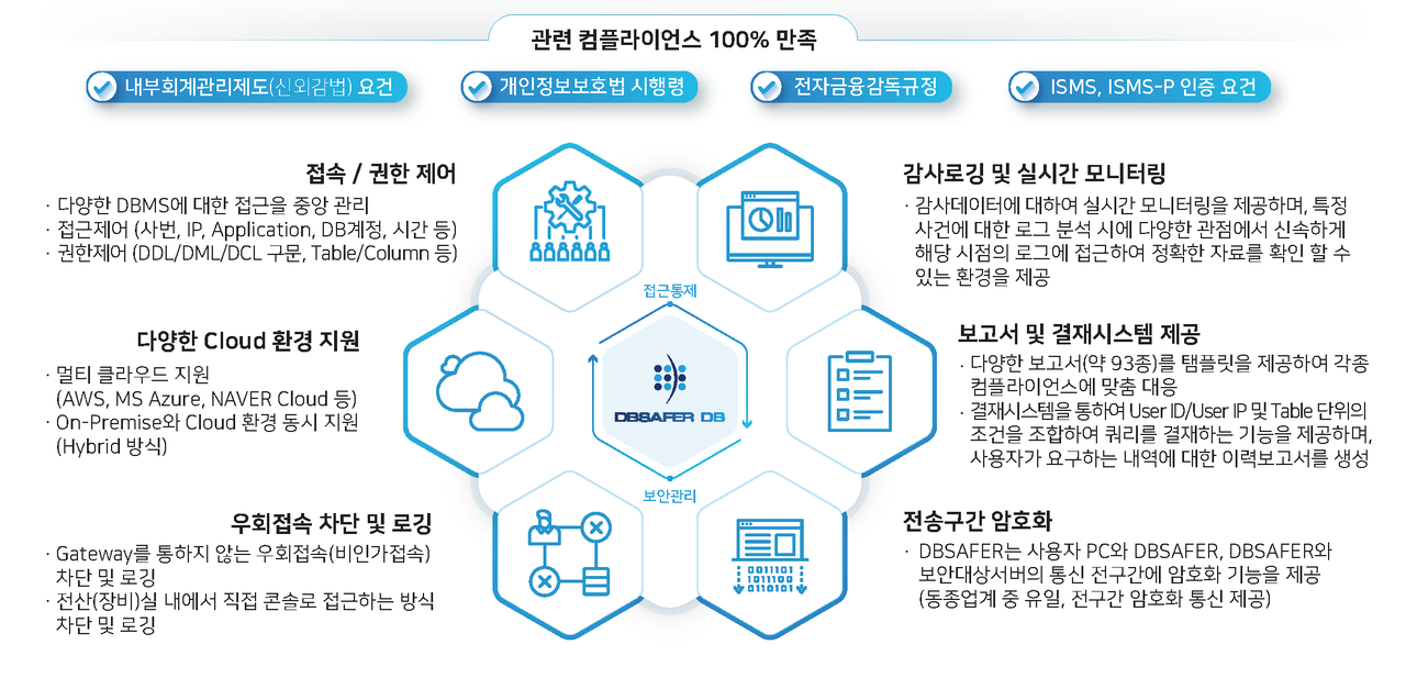 피앤피시큐어 'DB세이퍼' 개요 (사진=피앤피시큐어)