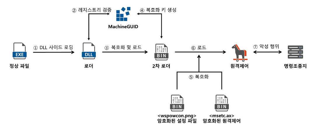 MachineGuid 값을 검증하는 악성코드 동작 방식 (사진=한국인터넷진흥원)
