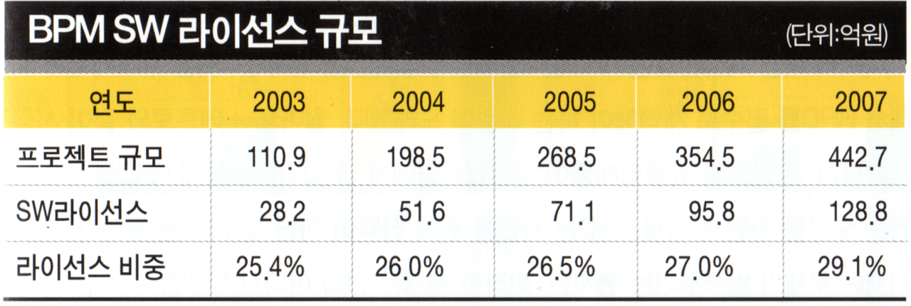 BPM SW 라이선스 규모 (단위: 억 원)