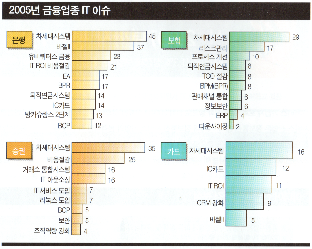 2005년 금융업종 IT 이슈