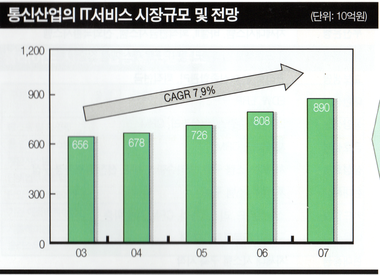 통신산업 IT서비스 시장 규모 및 전망 (단위: 10억 원)