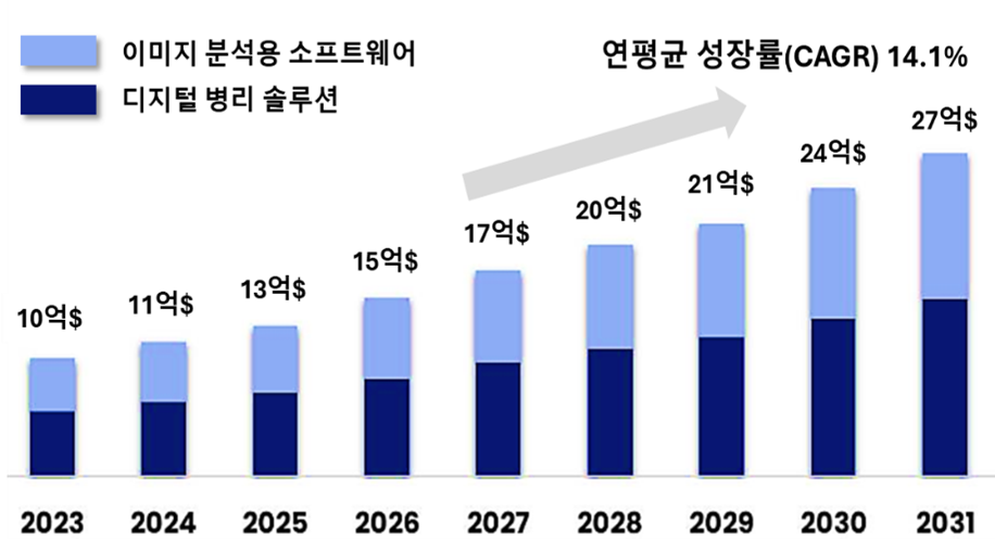 그림 2. 병리진단용 SW/AI 시장 전망