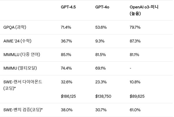 오픈 AI가 공개한 모델 성능표 (출처: 오픈 AI 홈페이지)
