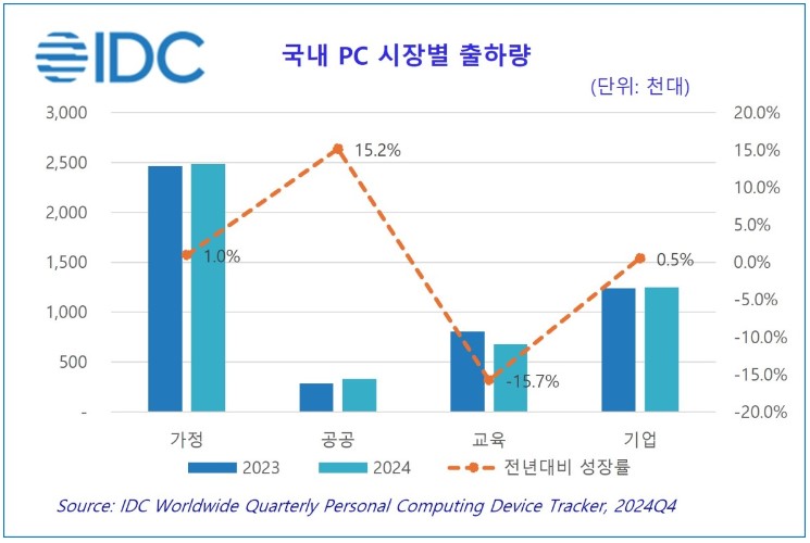 국내 PC 시장별 출하량 (단위: 천 대)