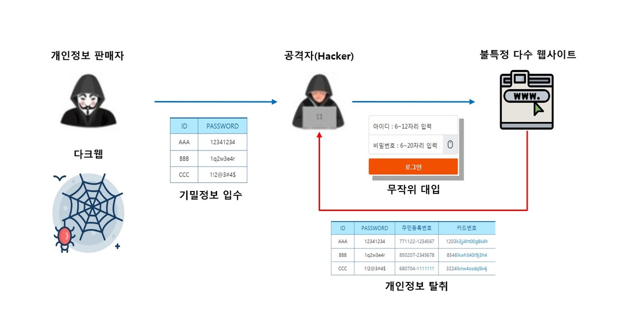 ‘크리덴셜 스터핑’ 공격이 일어나는 과정 (사진=시큐센)