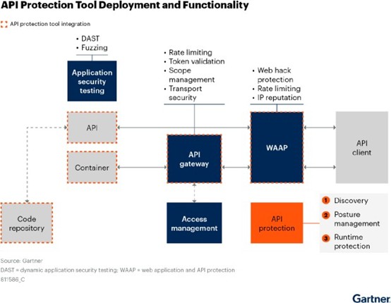 API 보호 도구 배포와 기능 (출처: 가트너)