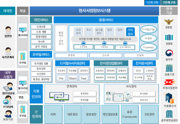 공수처 형사사법정보시스템 고도화 목표 이미지