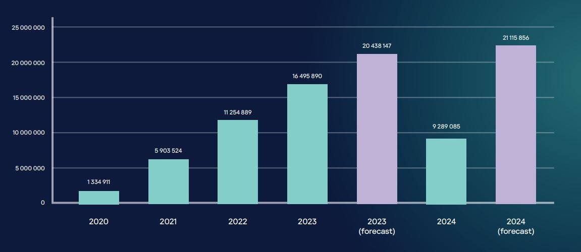 2020~2024년 데이터 탈취 악성코드 감염 건수 (제공=카스퍼스키 디지털 풋프린트 인텔리전스)