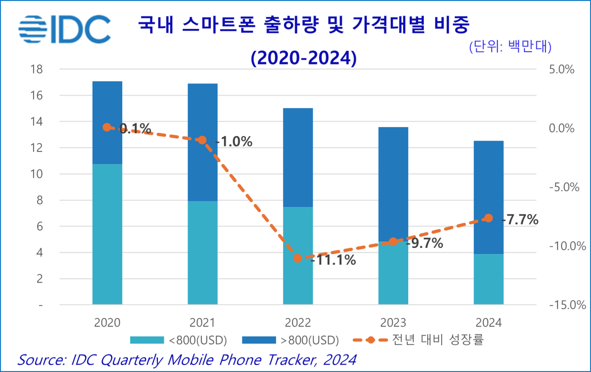 국내 스마트폰 출하량 및 가격대별 비중 (단위: 백만 대)