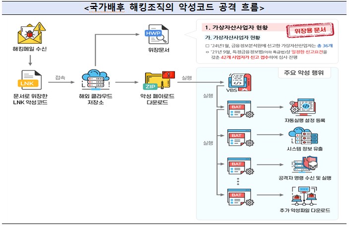 국가배후 해킹조직의 악성코드 공격 흐름 (제공=금융보안원)