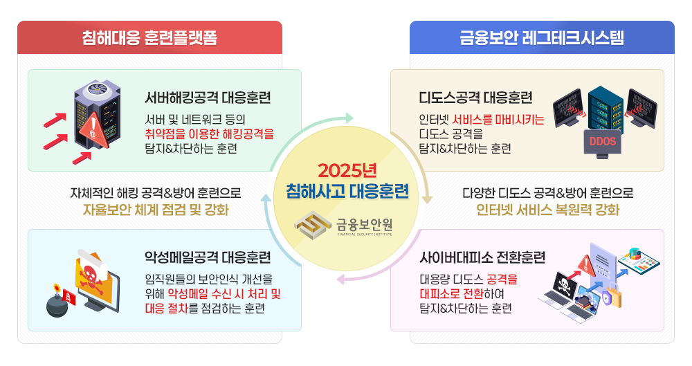 2025년도 금융권 사이버공격 대응훈련 인포그래픽 (사진=금융보안원)