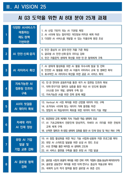 KOSA 산하 초거대AI추진협의회가 제시한 8대 분야 25개 과제