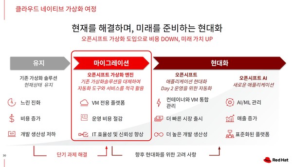  레드햇 클라우드 네이티브 가상화 여정 (출처: 레드햇)