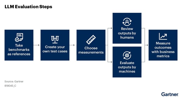  LLM 평가 프로세스