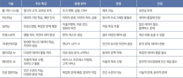  AI 발전 과정 별 특장점