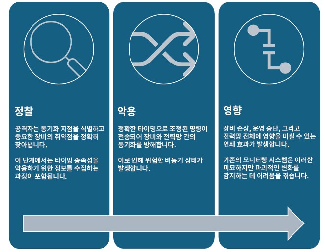 그림 1. 오로라 공격의 3단계