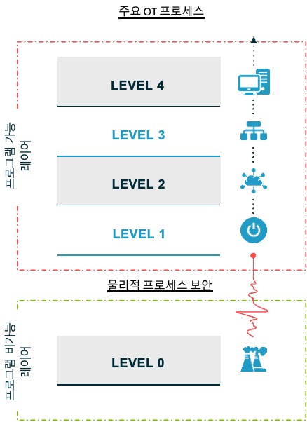 그림 2. 주요 OT 프로세스