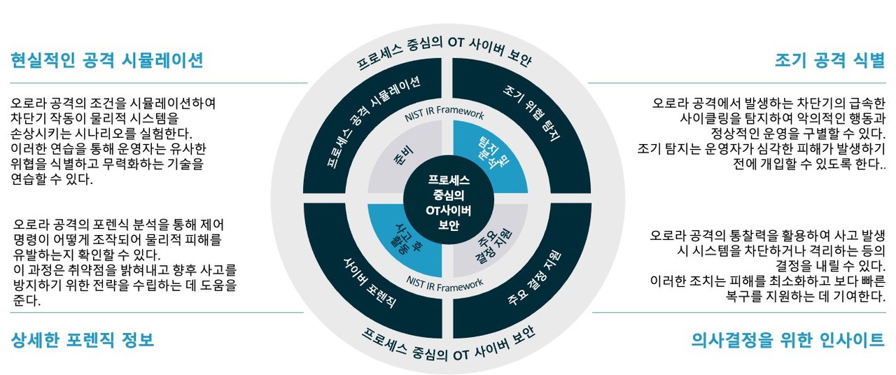 그림 3. 프로세스 중심의 OT 사이버보안