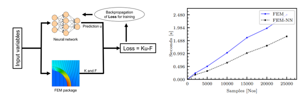 그림 2. 유한요소해석 결과의 손실제약 PIML 사례(Meethal et al.(2023))