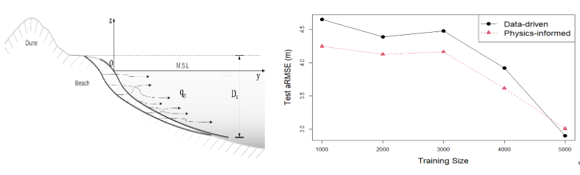 그림 3. 해안침식 모델링 문제에 대한 ML vs PIML 성능 비교 결과 (Kim et al. 2023)