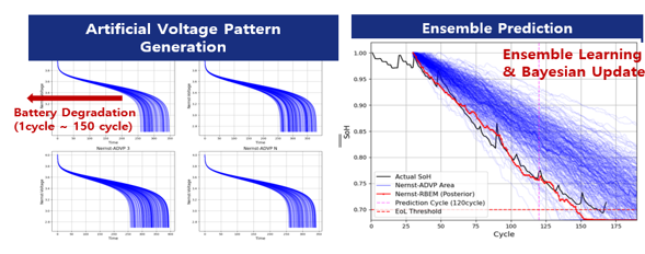 그림 4. 가우스 혼합(Gaussian Mixture)과 베이지안 업데이트(Bayesian Update)를 활용한 배터리의 열화 예측(Byon & Kang, 2025~)