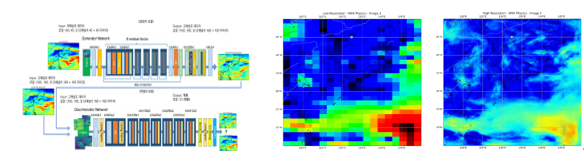 그림 5. 대기확산모델을 반영한 PI-SRGAN(Generative Artificial Neural Network)과 바람장의 고해상(super-resolution)화(Kim et al., 2025~)
