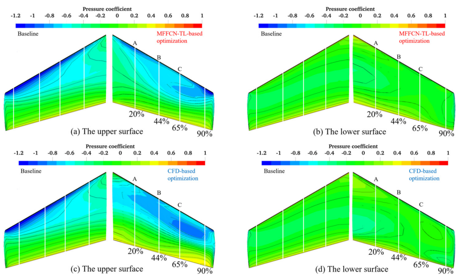 그림 6. 전이학습 기반의 공기저항 모델(위)과 기존 CFD 기반 모델(아래)의 최적화 결과 비교(Wu et al.(2024))