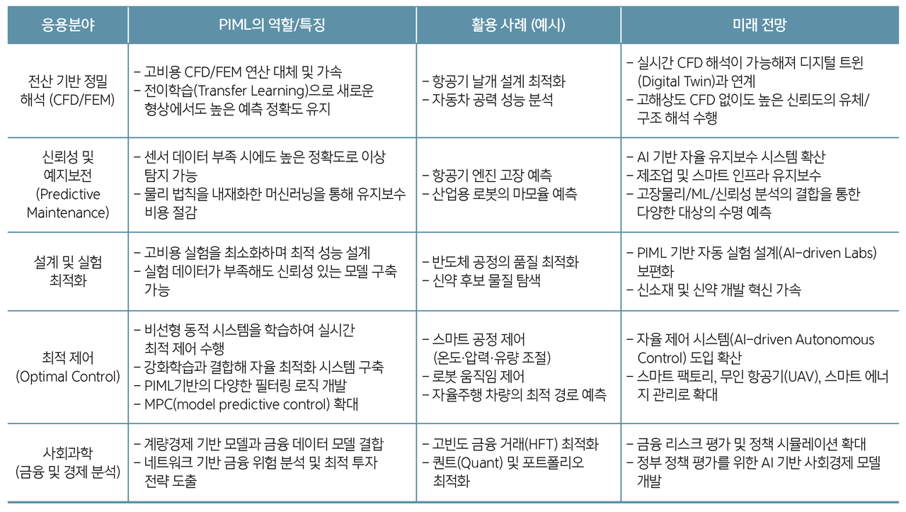 PIML이 활용될 수 있는 주요 산업 분야와 활용 사례