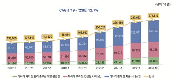 국내 데이터산업 시장 규모 (출처=한국데이터산업진흥원(2025), 2024 데이터산업 백서)