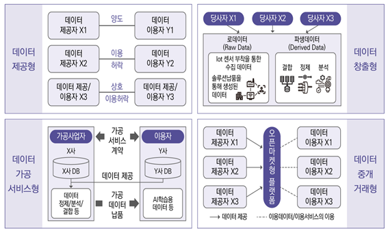 데이터 거래 유형 (출처=과학기술정보통신부, 한국데이터산업진흥원(2024), 데이터 표준계약서 활용 안내서)